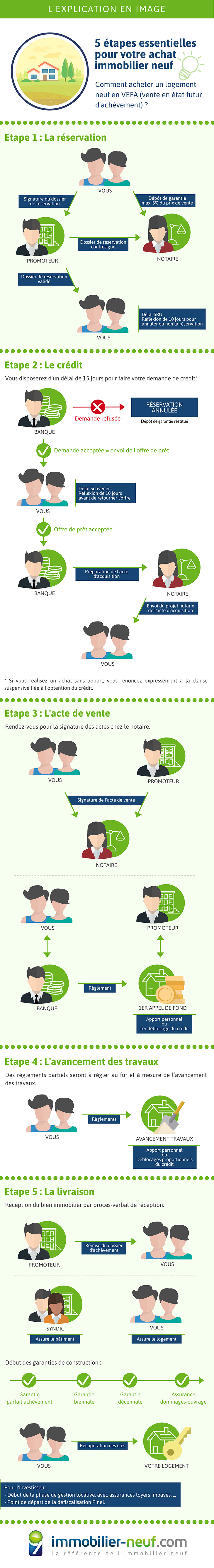 Les différentes étapes d'un achat immobilier dans le neuf