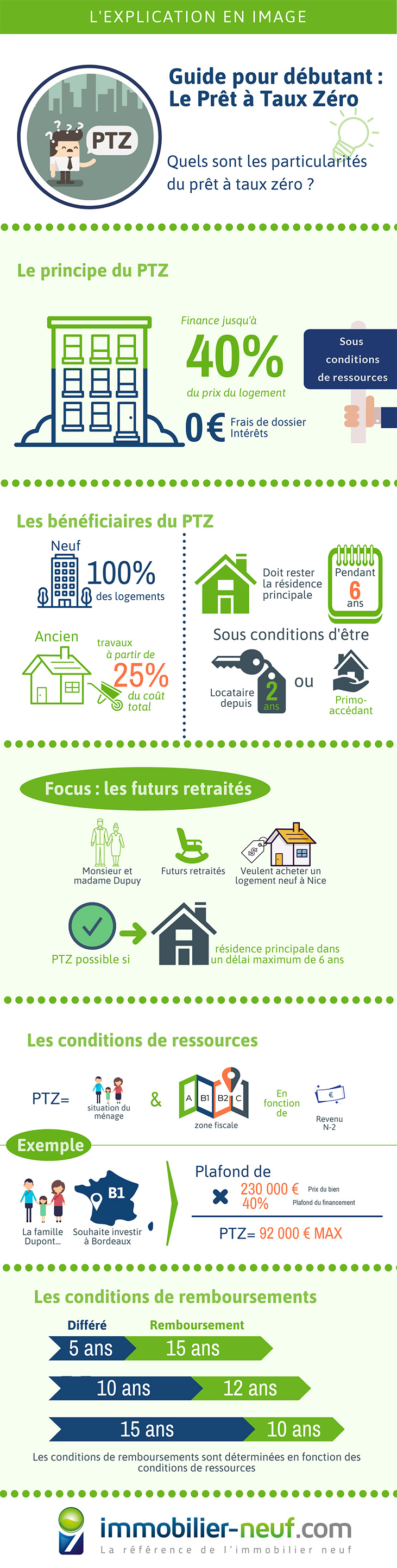 Infographie le Prêt à taux zéro